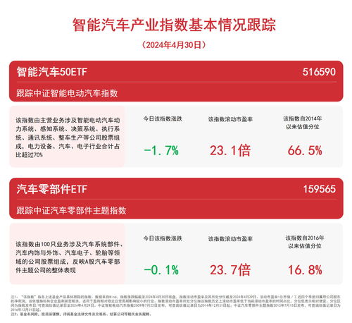 智能汽車產業指數走低,關注智能汽車50etf 516590 汽車零部件etf 159565 等產品走勢